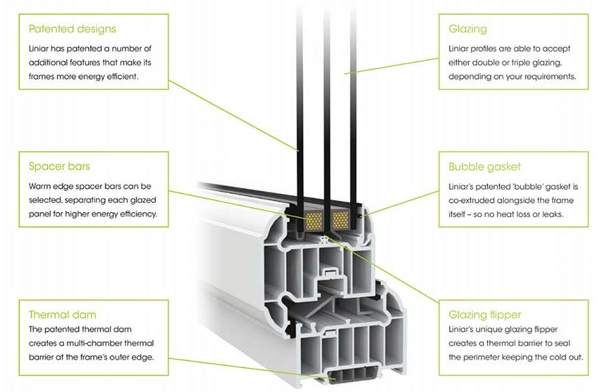 A diagram of the Liniar casement window profile 